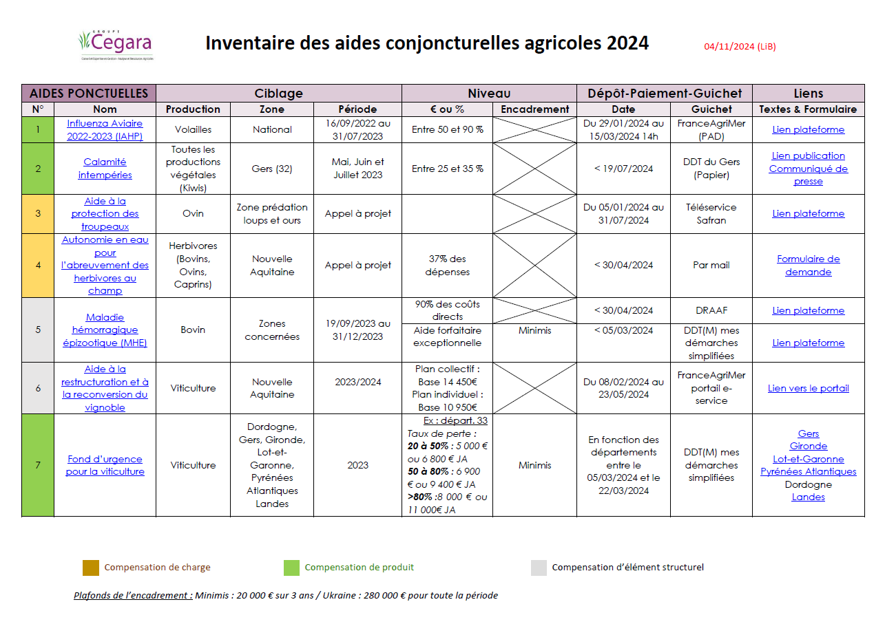 Tableau récapitulatif des aides conjoncturelles 2024